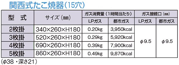 関西式たこ焼器(18穴) 5枚掛 LPガス - 7